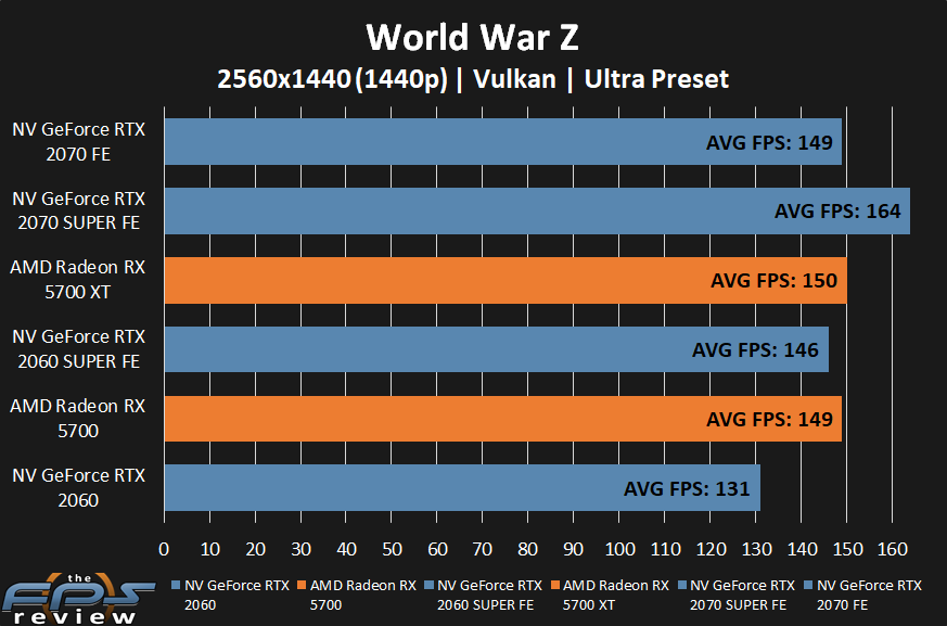 AMD Radeon RX 5700 XT and RX 5700 World War Z at 1440p